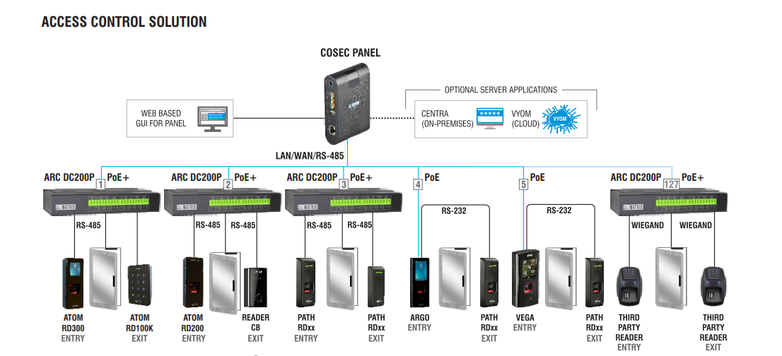 Access Control System